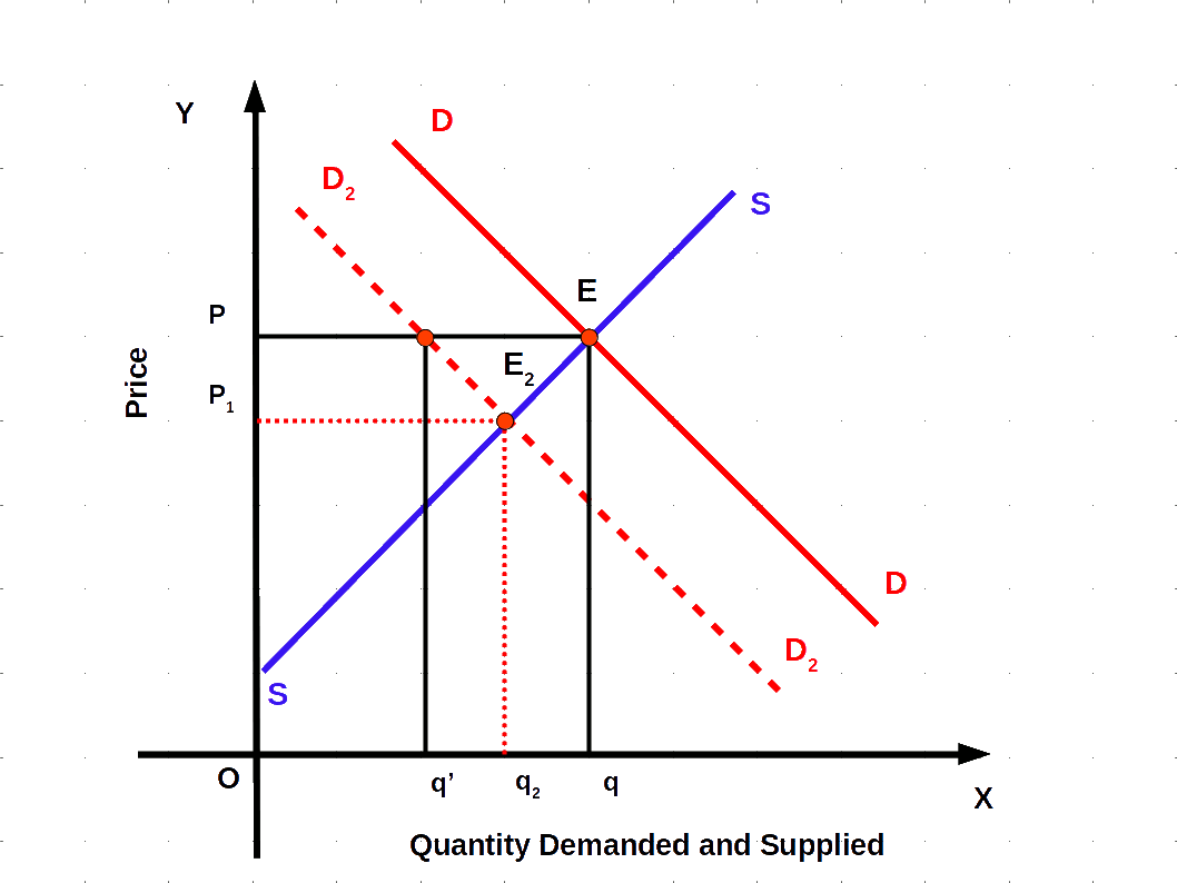 shift in demand